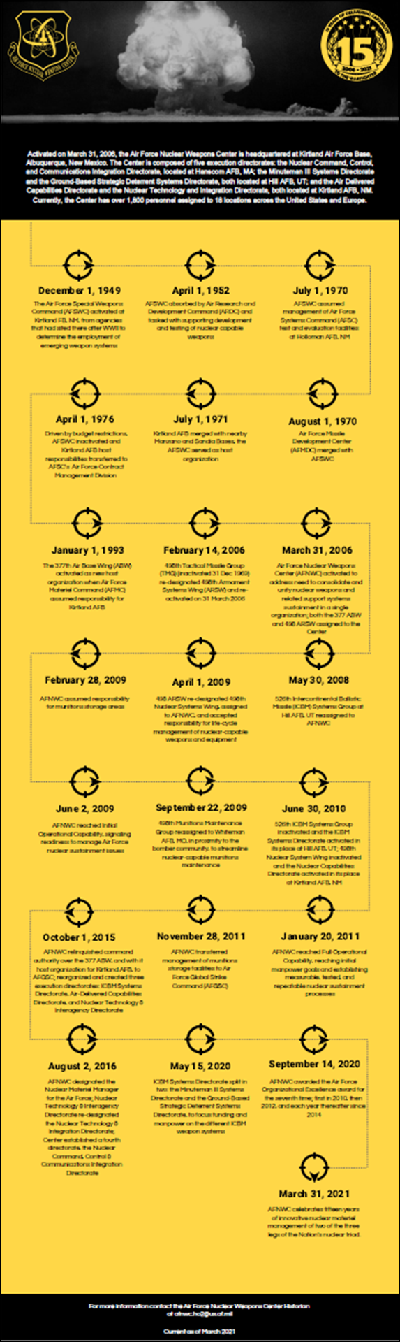 AFNWC Timeline